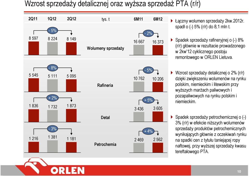 5 545 1 836-8% 5 111 + 2% 1 732 5 095 1 873 Rafineria - 5% 10 762 10 206 + 5% 3 436 3 605 Wzrost sprzedaży detalicznej o 2% (r/r) dzięki zwiększeniu wolumenów na rynku polskim, niemieckim i litewskim