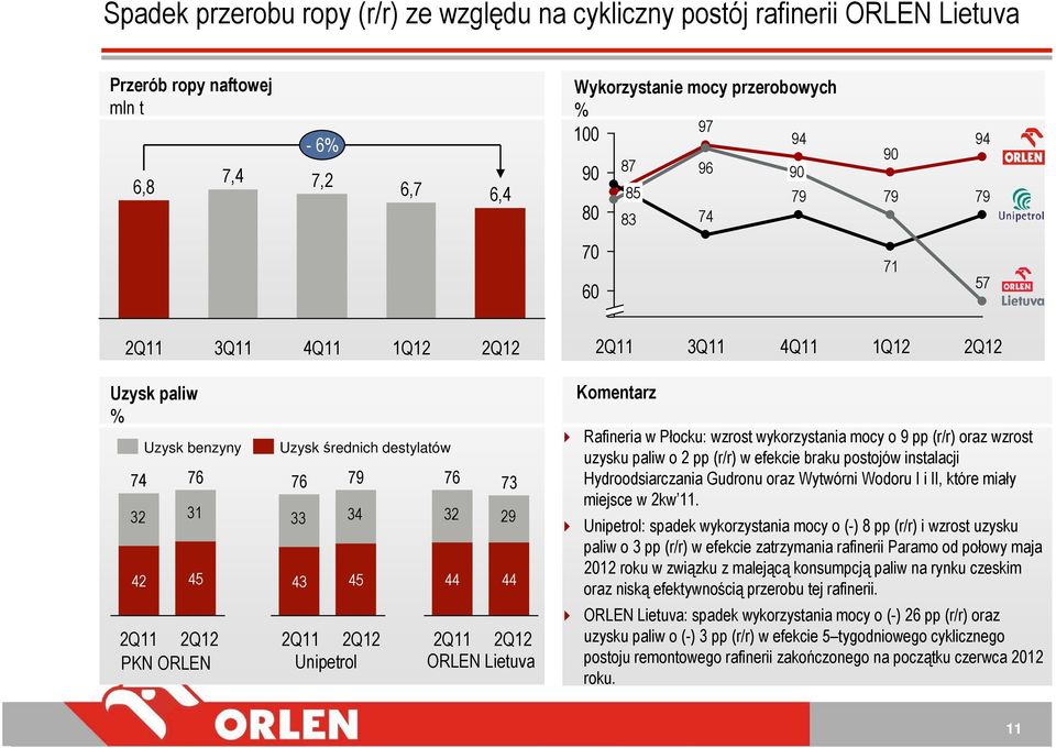 45 44 44 2Q11 2Q12 2Q11 2Q12 Unipetrol ORLEN Lietuva Komentarz Rafineria w Płocku: wzrost wykorzystania mocy o 9 pp (r/r) oraz wzrost uzysku paliw o 2 pp (r/r) w efekcie braku postojów instalacji