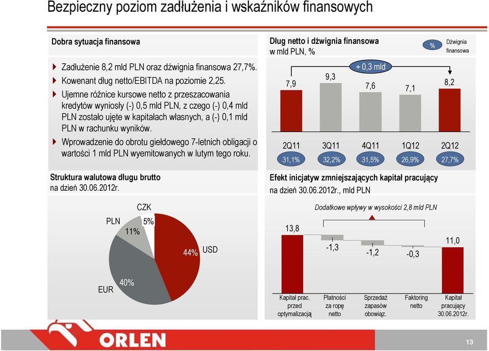 Ujemne różnice kursowe netto z przeszacowania kredytów wyniosły (-) 0,5 mld PLN, z czego (-) 0,4 mld PLN zostało ujęte w kapitałach własnych, a (-) 0,1 mld PLN w rachunku wyników.