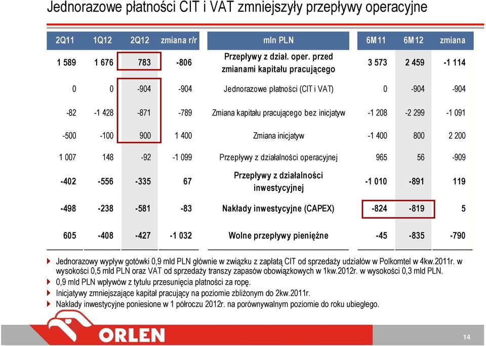 przed zmianami kapitału pracującego 3 573 2 459-1 114 0 0-904 -904 Jednorazowe płatności (CIT i VAT) 0-904 -904-82 -1 428-871 -789 Zmiana kapitału pracującego bez inicjatyw -1 208-2 299-1 091 0 0-500