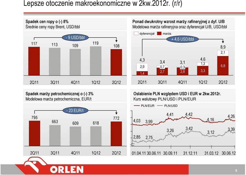 2Q11 3Q11 4Q11 1Q12 2Q12 2Q11 3Q11 4Q11 1Q12 2Q12 Spadek marży petrochemicznej o (-) 3% Modelowa marża petrochemiczna, EUR/t Osłabienie PLN względem USD i EUR w 2kw.2012r.