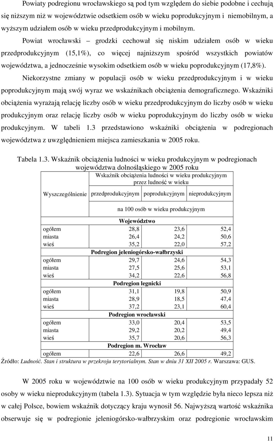 Powiat wrocławski grodzki cechował się niskim udziałem osób w wieku przedprodukcyjnym (15,1%), co więcej najniższym spośród wszystkich powiatów województwa, a jednocześnie wysokim odsetkiem osób w