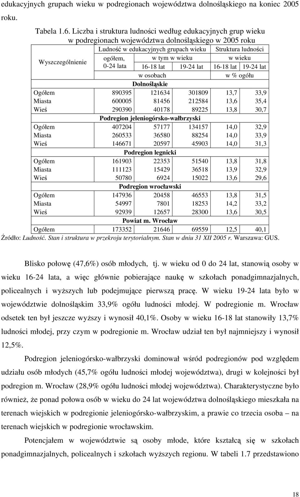 w wieku w wieku 0-24 lata 16-18 lat 19-24 lat 16-18 lat 19-24 lat w osobach w % ogółu Dolnośląskie Ogółem 890395 121634 301809 13,7 33,9 Miasta 600005 81456 212584 13,6 35,4 Wieś 290390 40178 89225