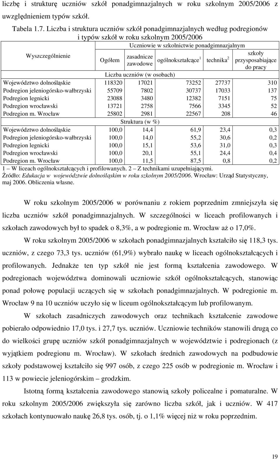 zawodowe ogólnokształcące1 technika 2 przysposabiające do pracy Liczba uczniów (w osobach) Województwo dolnośląskie 118320 17021 73252 27737 310 Podregion jeleniogórsko-wałbrzyski 55709 7802 30737