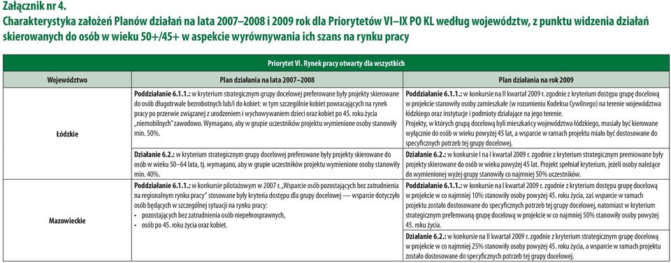 wyrównywania ich szans na rynku pracy Łódzkie Mazowieckie Poddziałanie 6.1.