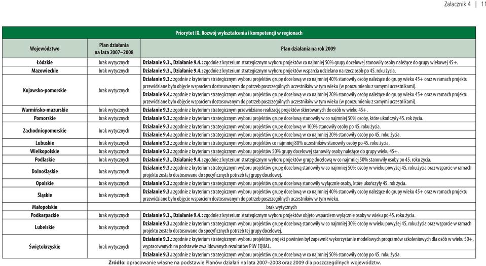 , Działanie 9.4.: zgodnie z kryterium strategicznym wyboru projektów wsparcia udzielano na rzecz osób po 45. roku życia. Kujawsko-pomorskie Działanie 9.3.