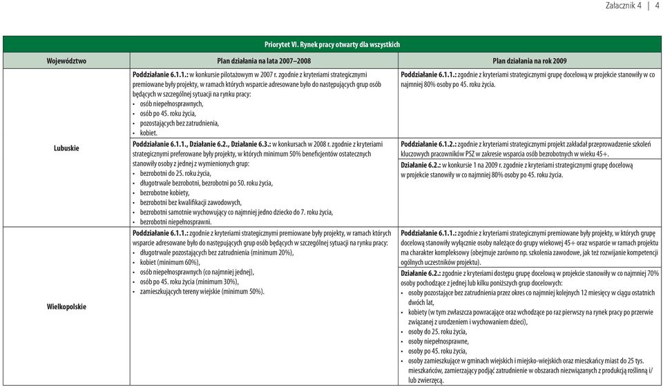 zgodnie z kryteriami strategicznymi preferowane były projekty, w których minimum 50% beneficjentów ostatecznych stanowiły osoby z jednej z wymienionych grup: bezrobotni do 25.