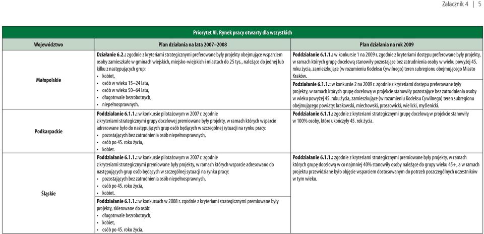 , należące do jednej lub kilku z następujących grup: kobiet, osób w wieku 15 24 lata, osób w wieku 50 64 lata, długotrwale bezrobotnych, niepełnosprawnych.