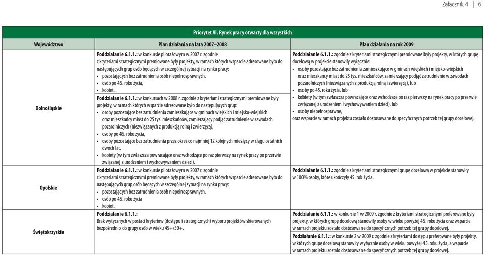 zgodnie z kryteriami strategicznymi premiowane były projekty, w ramach których wsparcie adresowane było do następujących grup: osoby pozostające bez zatrudnienia zamieszkujące w gminach wiejskich i