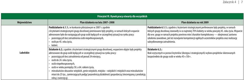 : zgodnie z kryteriami strategicznymi grupy docelowej, wsparciem objęte były projekty adresowane do grup osób będących w szczególnej sytuacji na rynku pracy: pozostających bez zatrudnienia od ponad