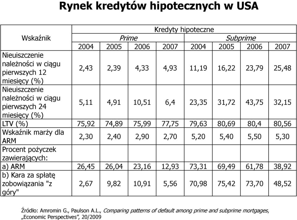 80,4 80,56 Wskaźnik marży dla ARM 2,30 2,40 2,90 2,70 5,20 5,40 5,50 5,30 Procent pożyczek zawierających: a) ARM 26,45 26,04 23,16 12,93 73,31 69,49 61,78 38,92 b) Kara za spłatę