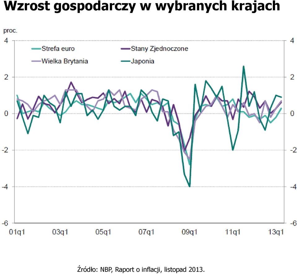 Źródło: NBP, Raport o