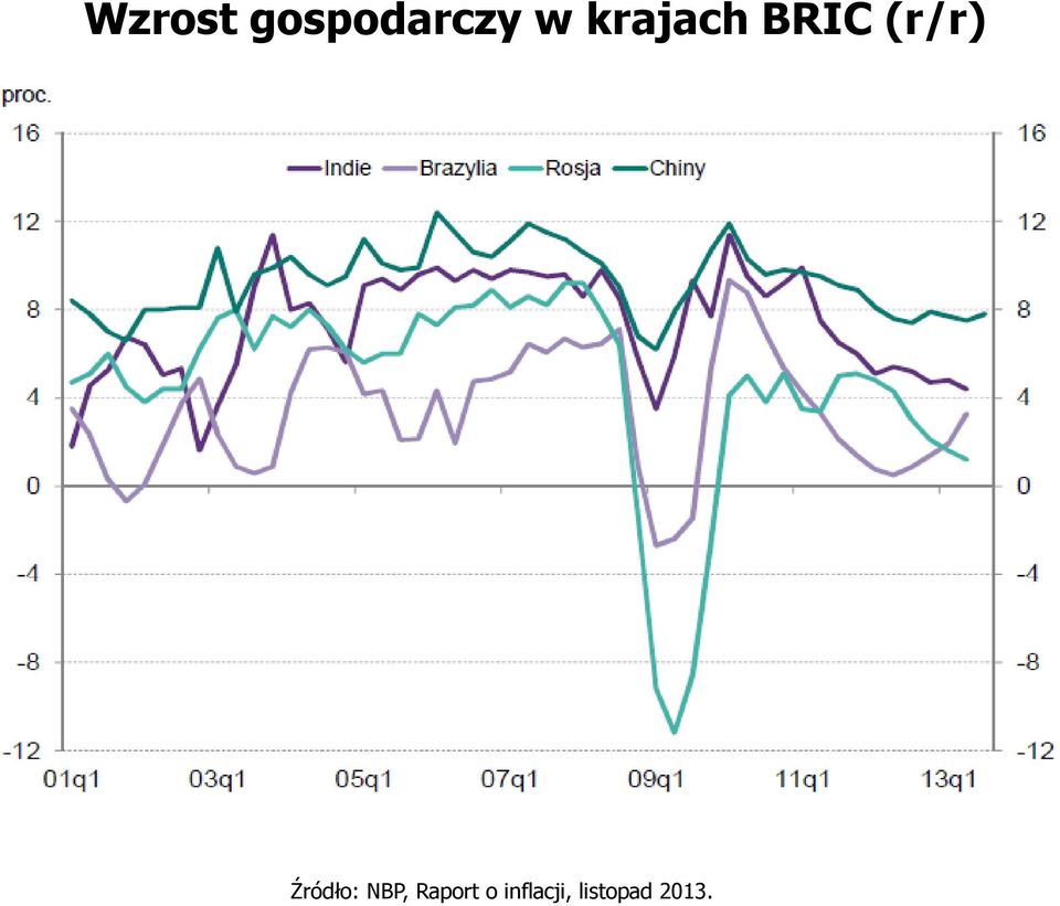 Źródło: NBP, Raport o