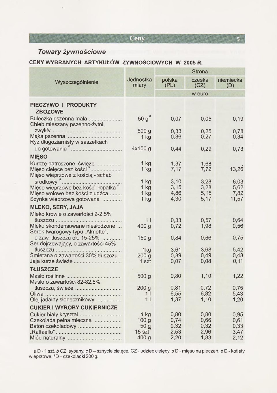 .. 4x100 g 0,44 0,29 0,73 MIĘSO Kurczę patroszone, świeże... 1 kg 1,37 1,68 Mięso cielęce bez kości... 1 kg 7,17 7,72 13,26 Mięso wieprzowe z kością - schab środkowy.