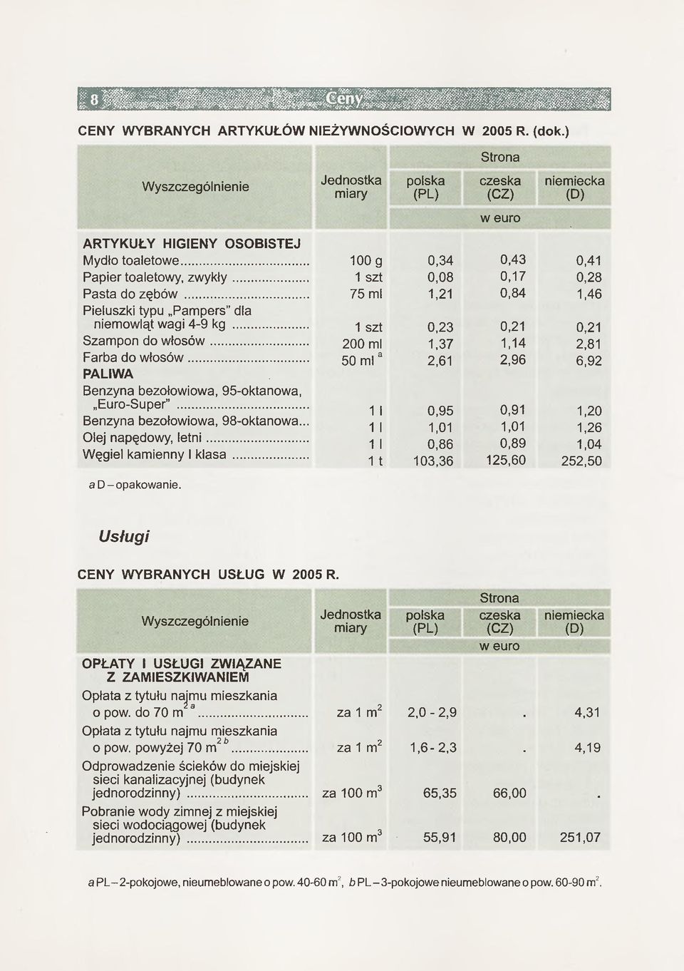 .. 1 szt 0,23 0,21 0,21 Szampon do włosów... 200 ml 1,37 1,14 2,81 Farba do włosów... 50 mla 2,61 2,96 6,92 PALIWA Benzyna bezołowiowa, 95-oktanowa, Euro-Super.