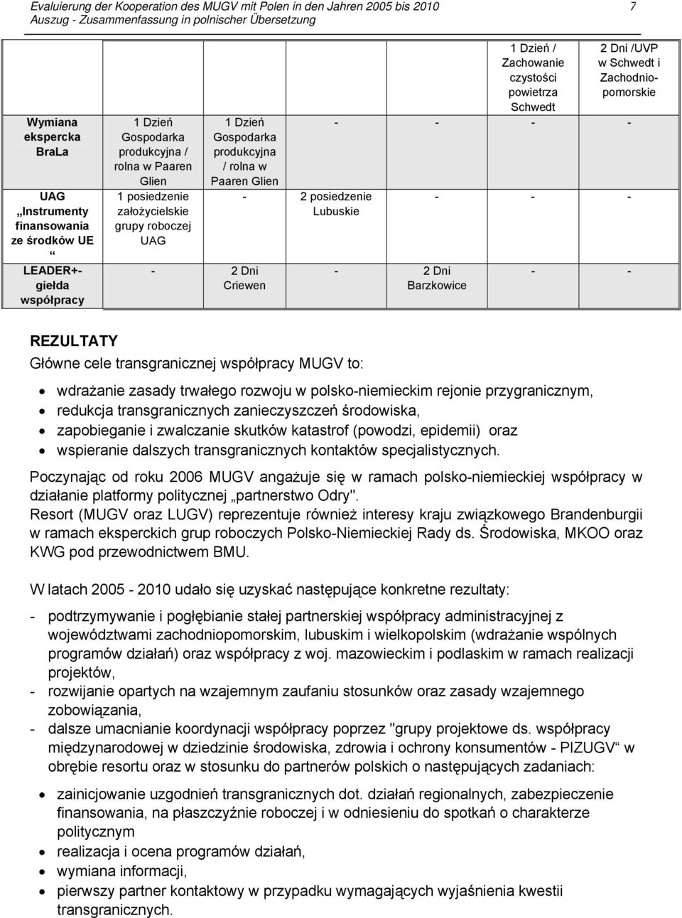 REZULTATY Główne cele transgranicznej współpracy MUGV to: wdrażanie zasady trwałego rozwoju w polsko-niemieckim rejonie przygranicznym, redukcja transgranicznych zanieczyszczeń środowiska,