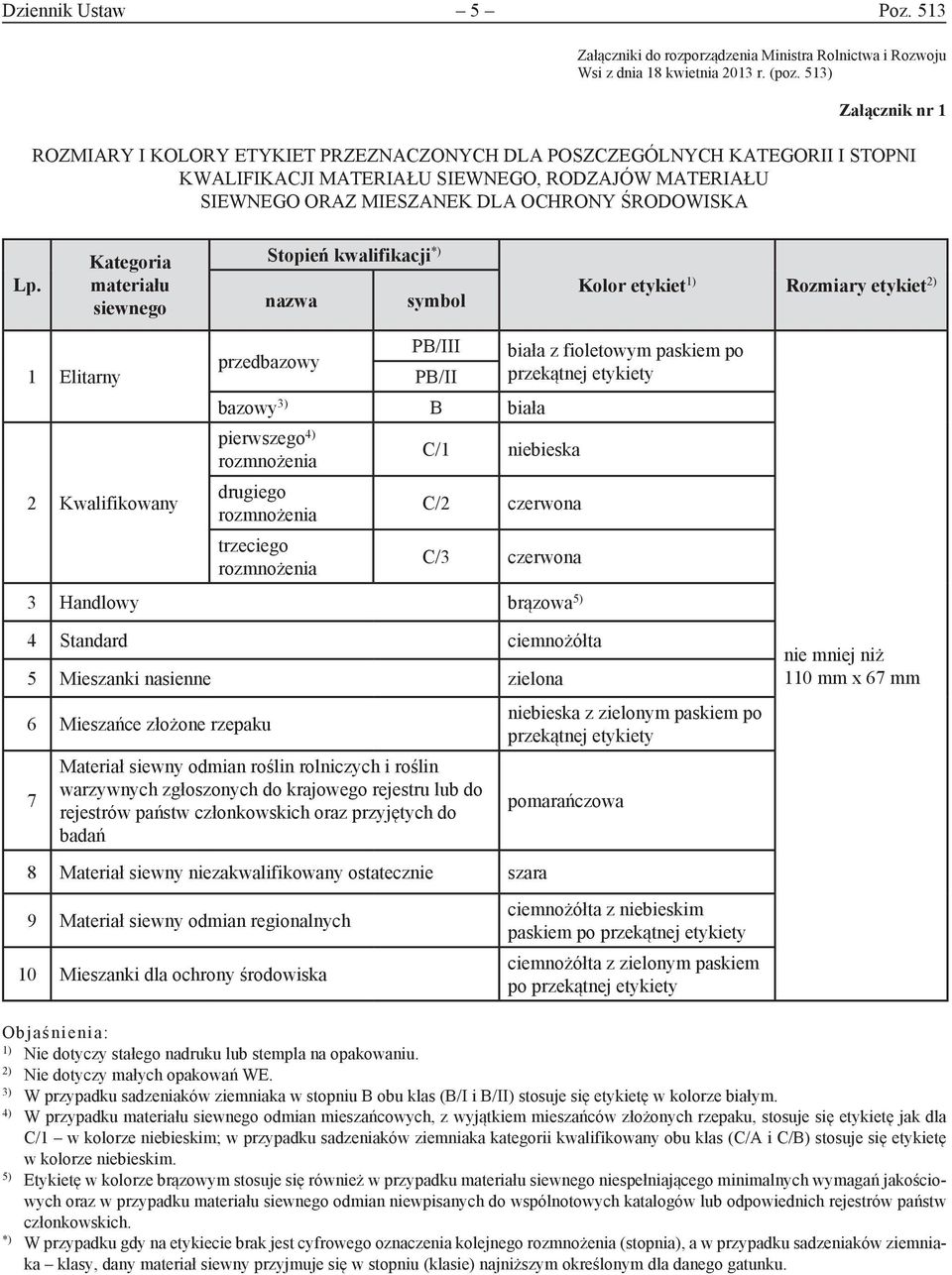 Kategoria materiału siewnego Stopień kwalifikacji *) Kolor etykiet Rozmiary etykiet nazwa symbol 1 Elitarny 2 Kwalifikowany przedbazowy PB/III biała z fioletowym paskiem po PB/II przekątnej etykiety