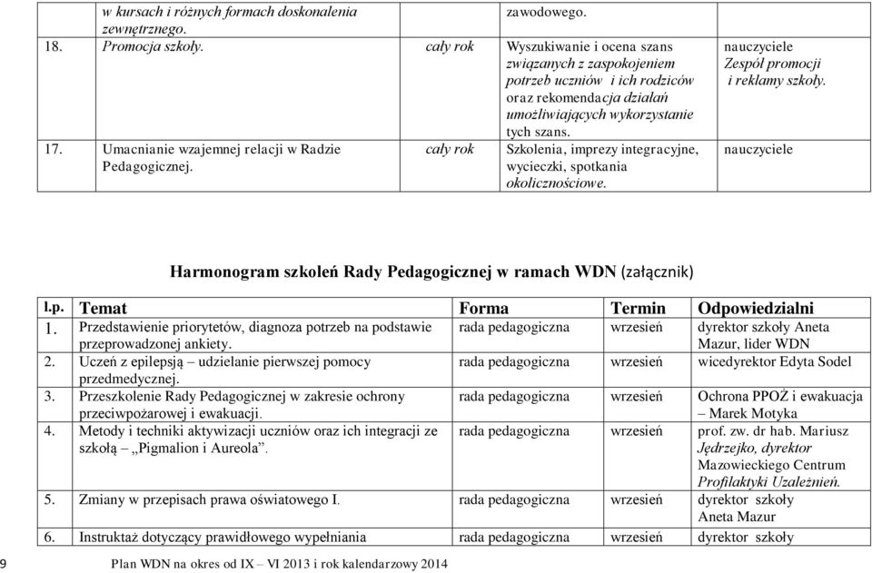 Umacnianie wzajemnej relacji w Radzie Szkolenia, imprezy integracyjne, Pedagogicznej. wycieczki, spotkania okolicznościowe. Zespół promocji i reklamy szkoły.