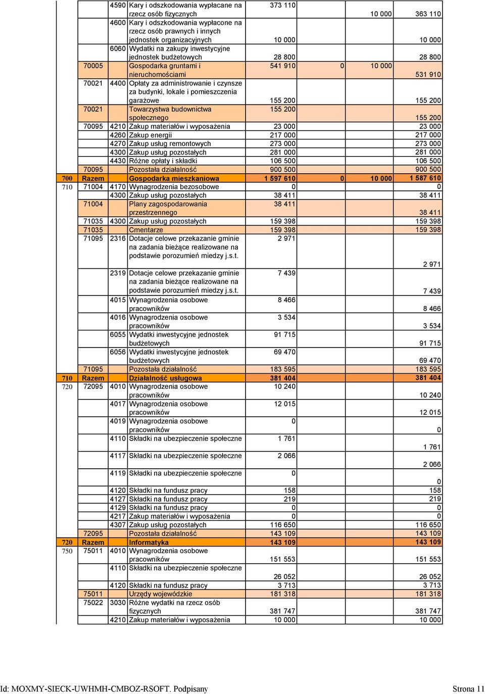 budynki, lokale i pomieszczenia garażowe 155 200 155 200 70021 Towarzystwa budownictwa 155 200 społecznego 155 200 70095 4210 Zakup materiałów i wyposażenia 23 000 23 000 4260 Zakup energii 217 000