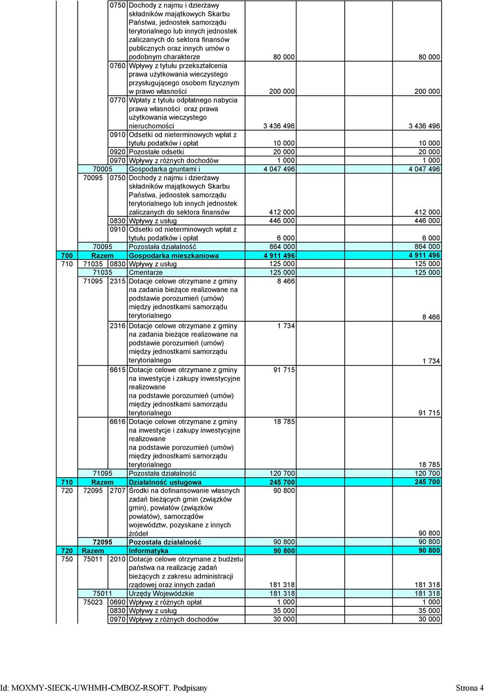 odpłatnego nabycia prawa własności oraz prawa użytkowania wieczystego nieruchomości 3 436 496 3 436 496 0910 Odsetki od nieterminowych wpłat z tytułu podatków i opłat 10 000 10 000 0920 Pozostałe