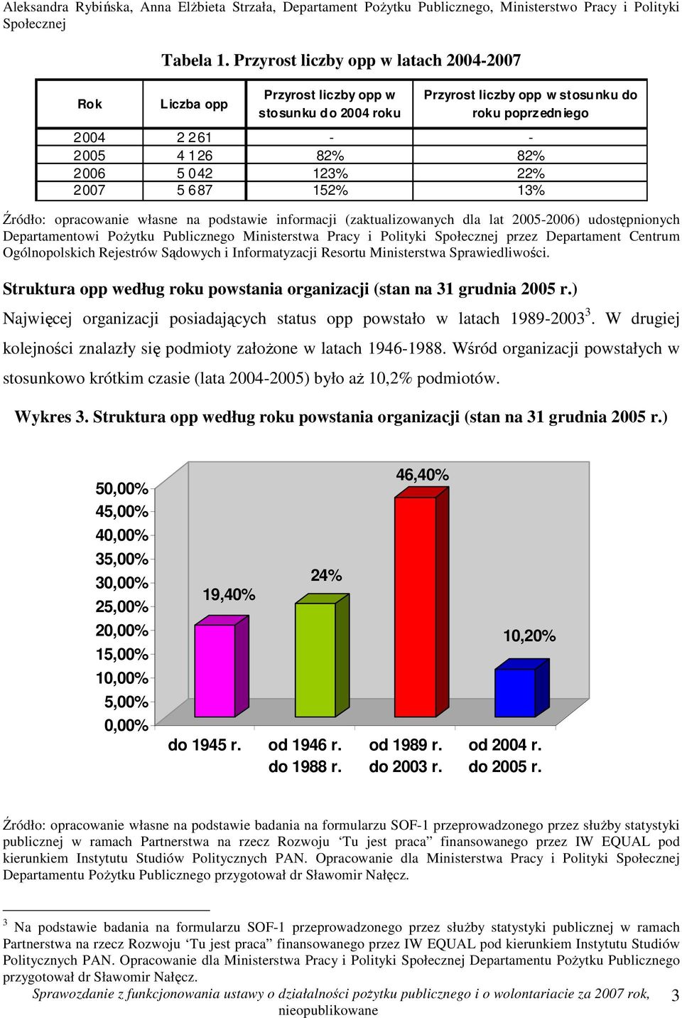 2007 5 687 152% 13% Departamentowi PoŜytku Publicznego Ministerstwa Pracy i Polityki przez Departament Centrum Struktura opp według roku powstania organizacji (stan na 31 grudnia 2005 r.