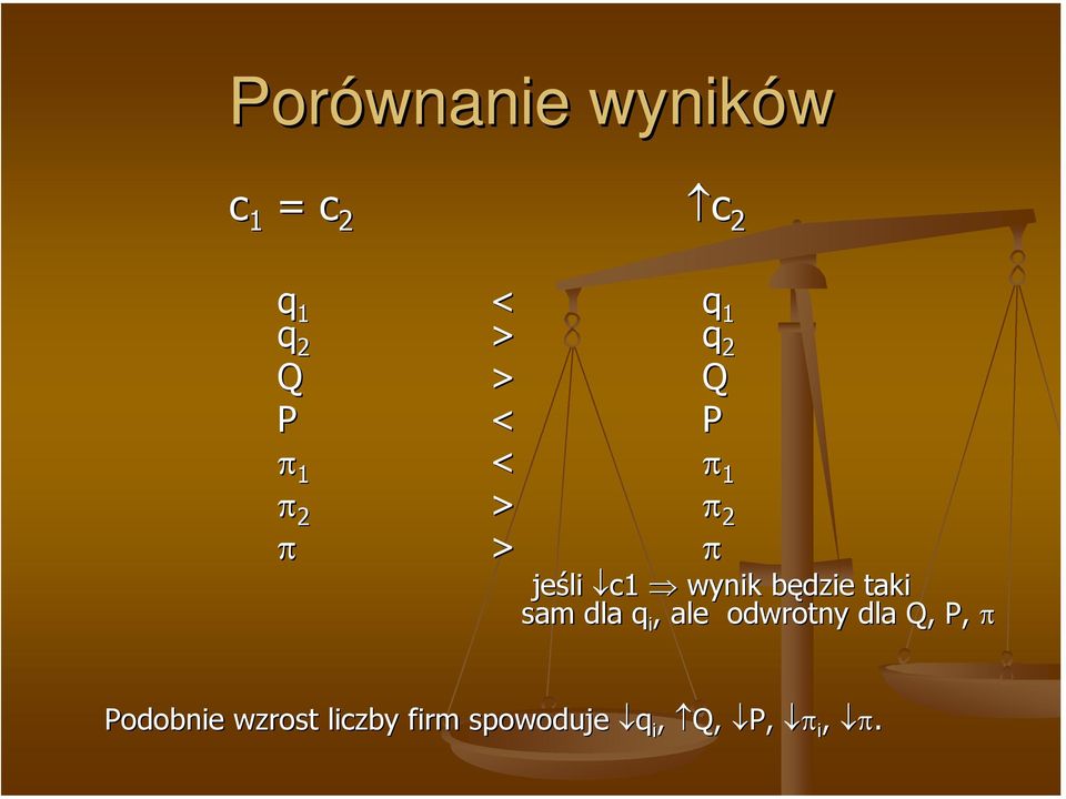 będzie b taki sam dla q i, ale odwrotny dla Q, P, π