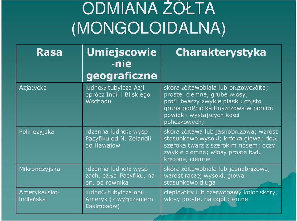 od równika ludność tubylcza obu Ameryk (z wyłączeniem Eskimosów) Charakterystyka skóra żółtawobiala lub brązowożółta; proste, ciemne, grube włosy; profil twarzy zwykle płaski; często gruba podścióika