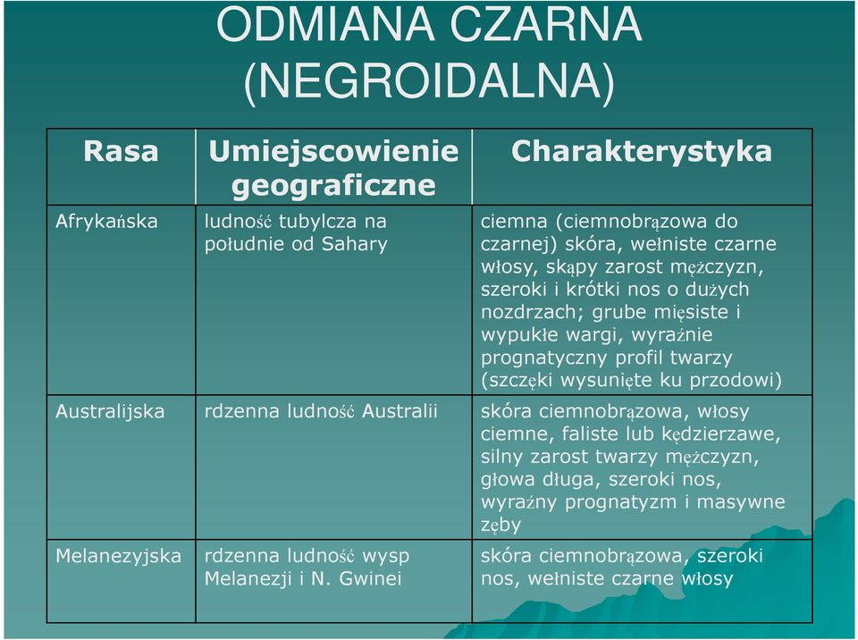 Gwinei Charakterystyka ciemna (ciemnobrązowa do czarnej) skóra, wełniste czarne włosy, skąpy zarost mężczyzn, szeroki i krótki nos o dużych nozdrzach; grube