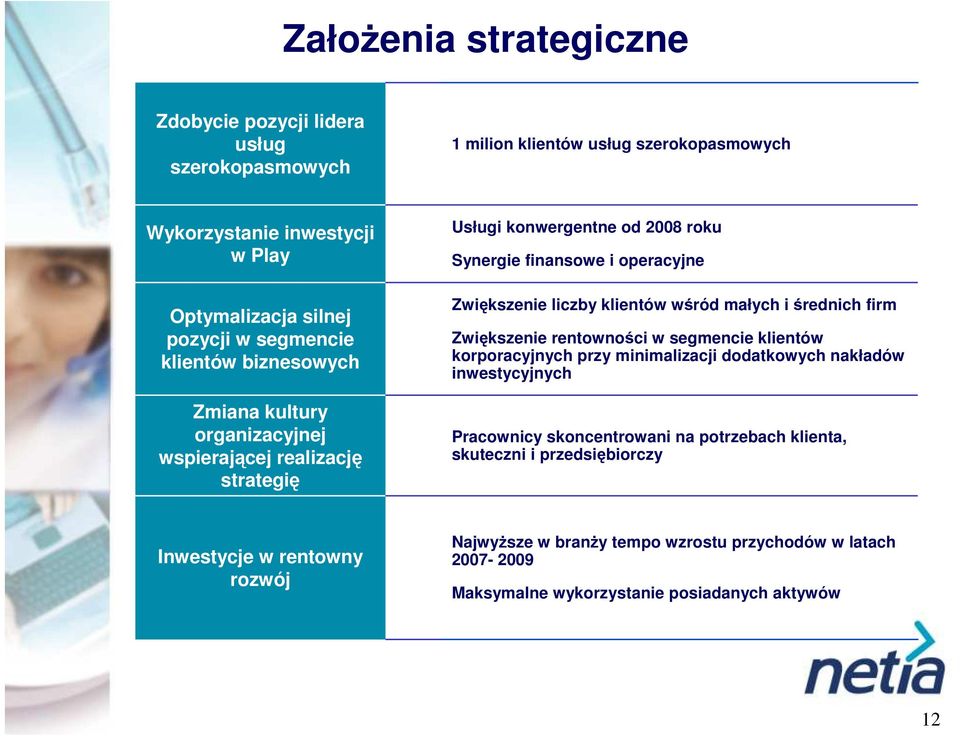 klientów wśród małych i średnich firm Zwiększenie rentowności w segmencie klientów korporacyjnych przy minimalizacji dodatkowych nakładów inwestycyjnych Pracownicy skoncentrowani