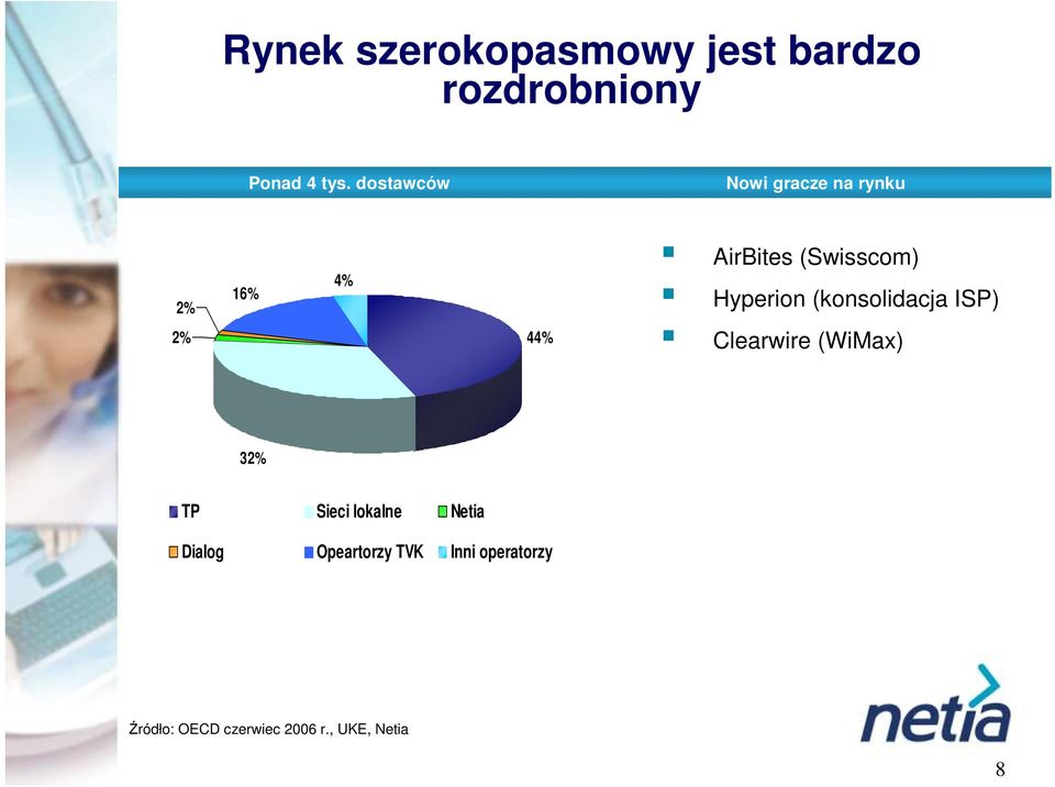 Hyperion (konsolidacja ISP) Clearwire (WiMax) 32% TP Sieci lokalne