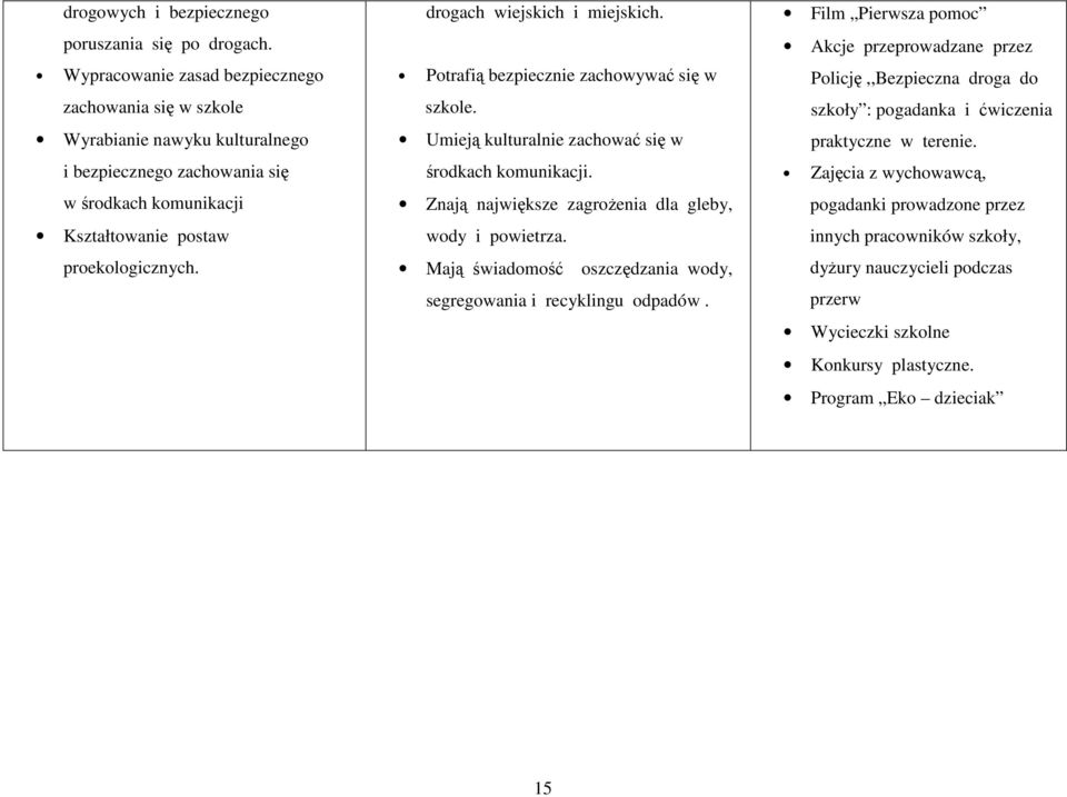 drogach wiejskich i miejskich. Potrafią bezpiecznie zachowywać się w szkole. Umieją kulturalnie zachować się w środkach komunikacji. Znają największe zagrożenia dla gleby, wody i powietrza.