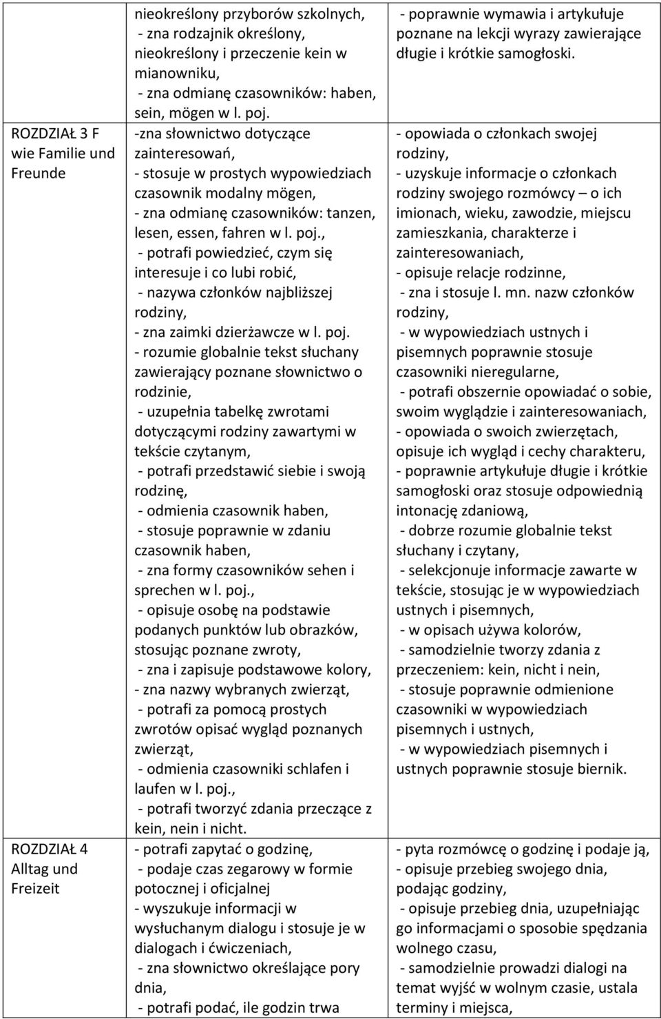 -zna słownictwo dotyczące zainteresowań, - stosuje w prostych wypowiedziach czasownik modalny mögen, - zna odmianę czasowników: tanzen, lesen, essen, fahren w l. poj.