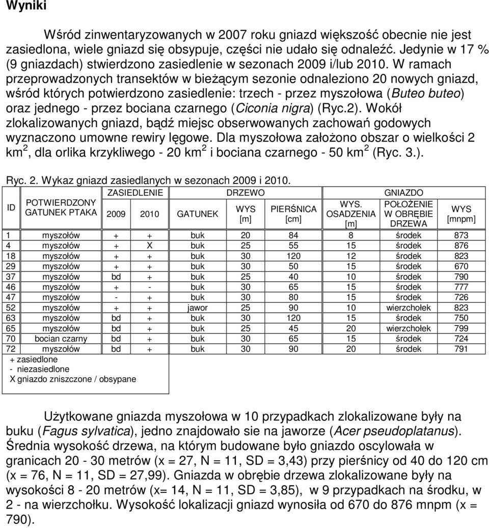 W ramach przeprowadzonych transektów w bieŝącym sezonie odnaleziono 20 nowych gniazd, wśród których potwierdzono zasiedlenie: trzech - przez myszołowa (Buteo buteo) oraz jednego - przez bociana