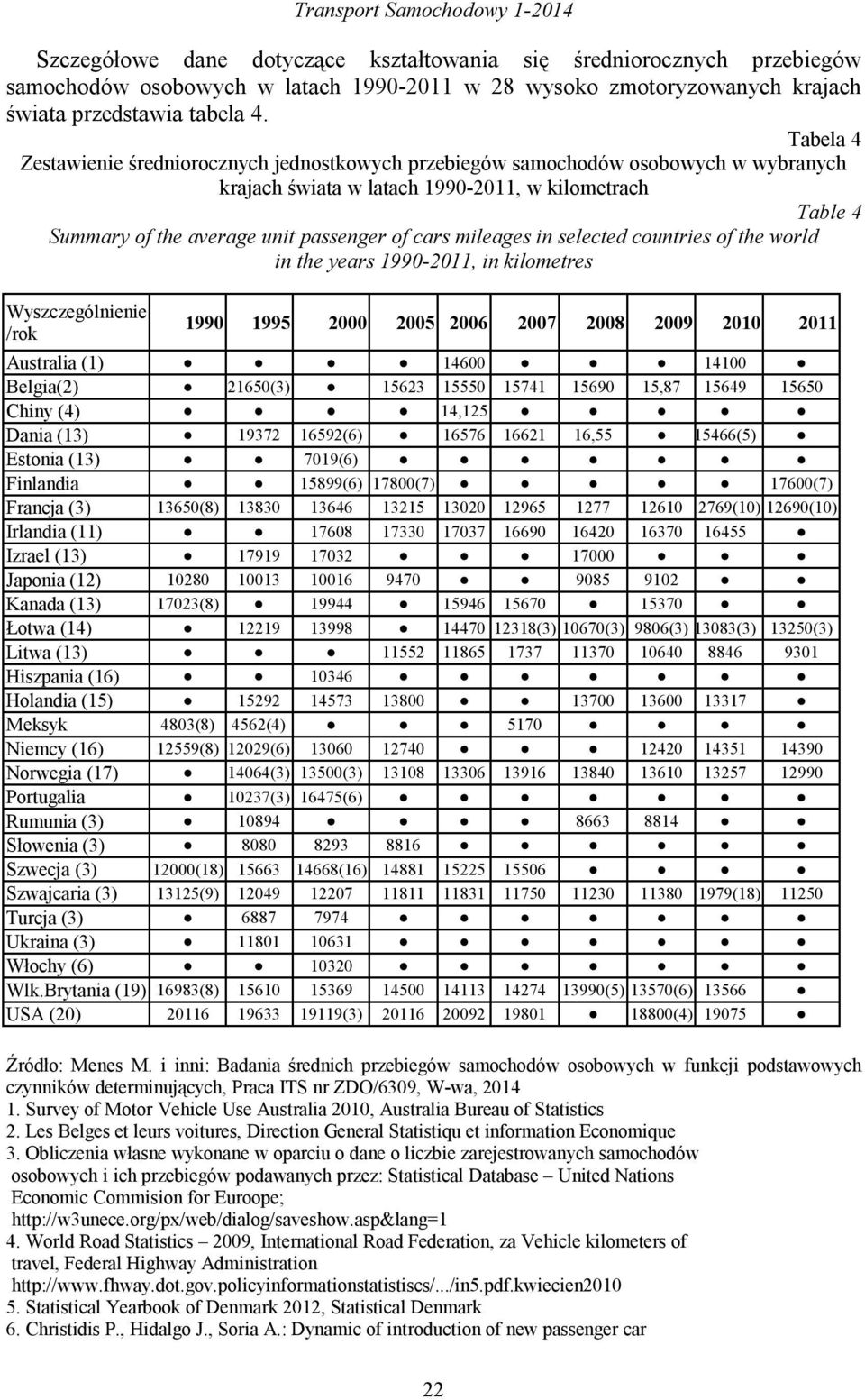 Tabela 4 Zestawienie średniorocznych jednostkowych przebiegów samochodów osobowych w wybranych krajach świata w latach 1990-2011, w kilometrach Table 4 Summary of the average unit passenger of cars