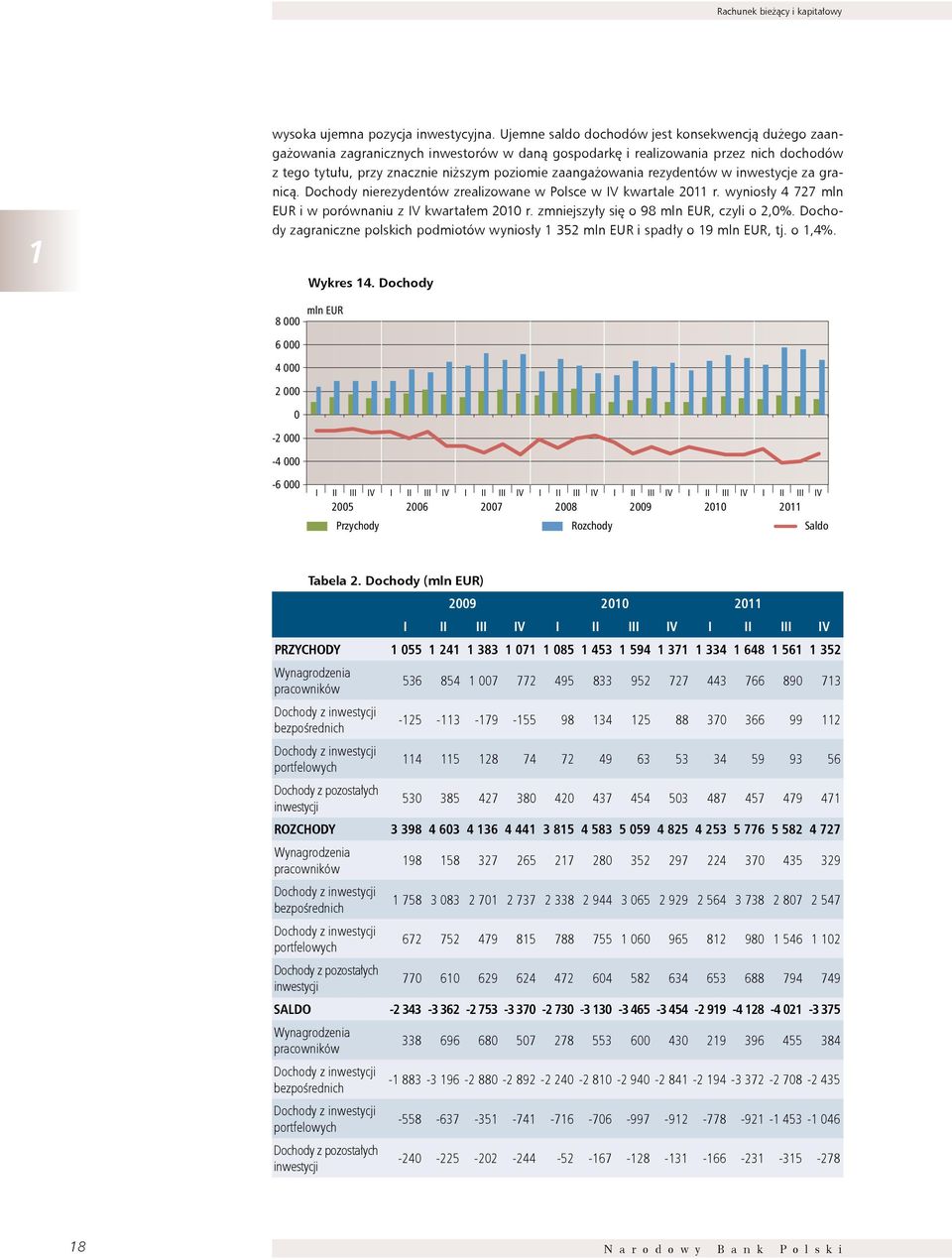 rezydentów w inwestycje za granicą. Dochody nierezydentów zrealizowane w Polsce w IV kwartale 2011 r. wyniosły 727 mln EuR i w porównaniu z IV kwartałem 2010 r.