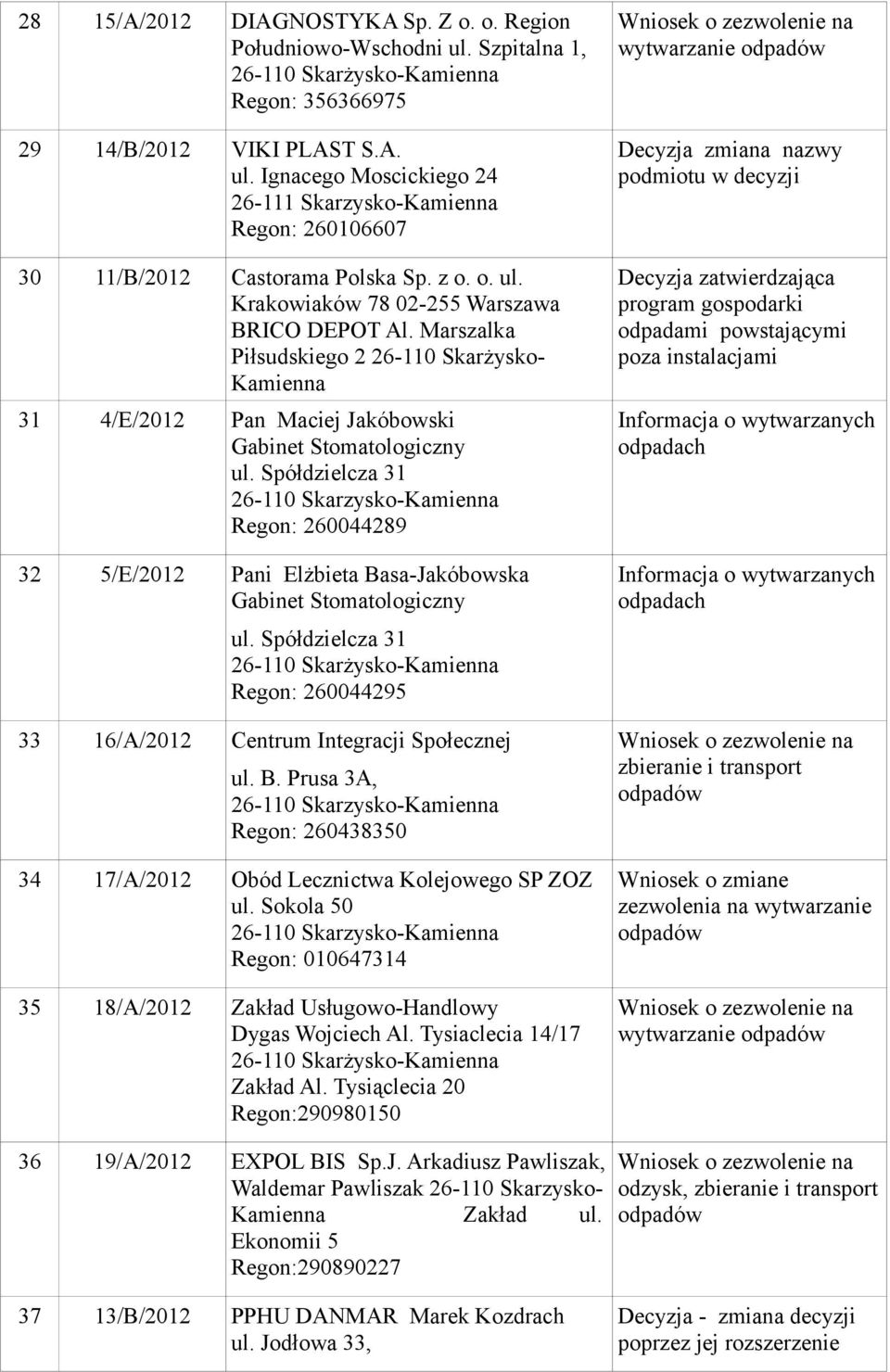 Spółdzielcza 31 Regon: 260044289 32 5/E/2012 Pani Elżbieta Basa-Jakóbowska Gabinet Stomatologiczny ul. Spółdzielcza 31 Regon: 260044295 33 16/A/2012 Centrum Integracji Społecznej ul. B. Prusa 3A, Regon: 260438350 34 17/A/2012 Obód Lecznictwa Kolejowego SP ZOZ ul.