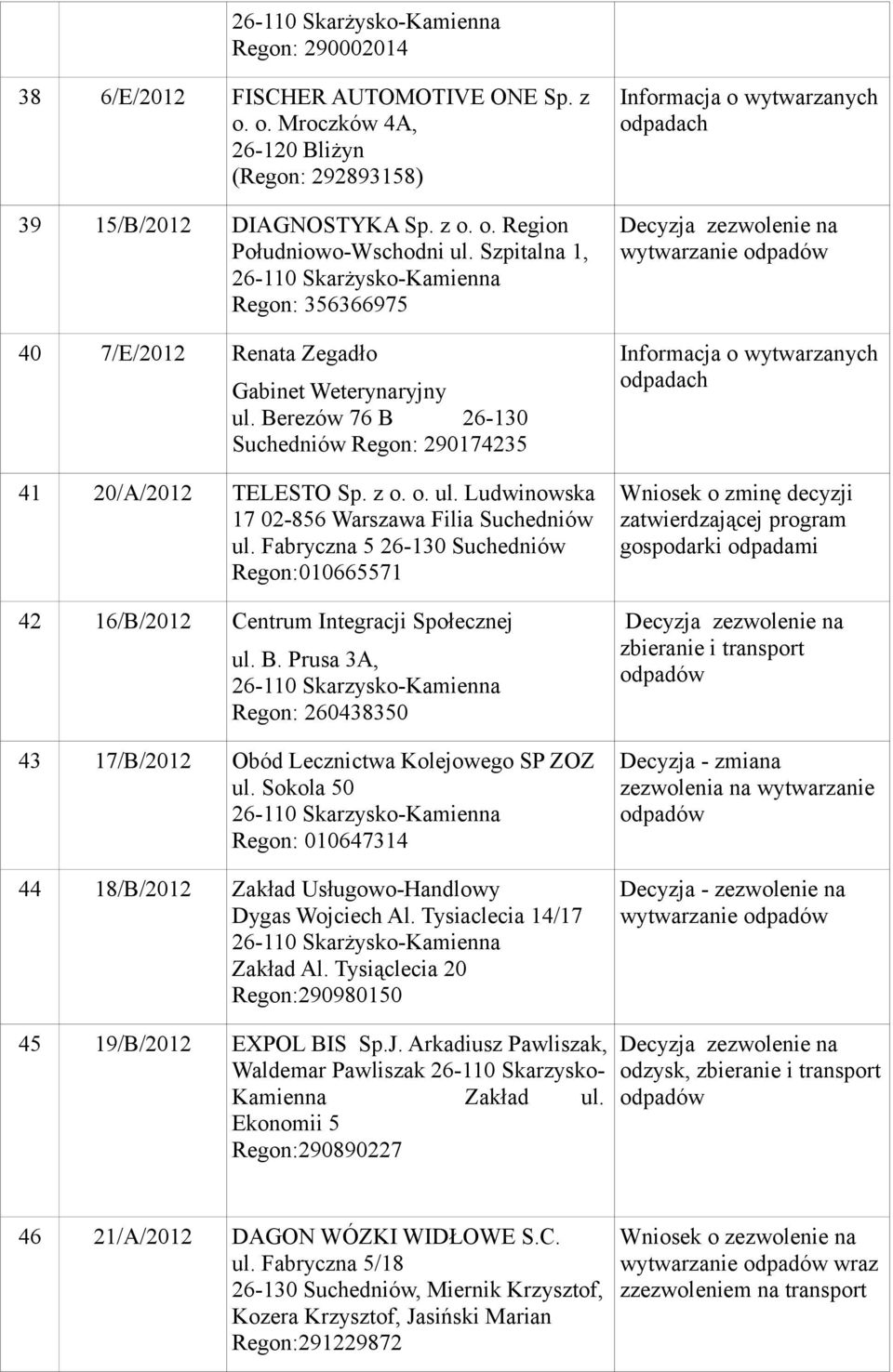 Fabryczna 5 26-130 Suchedniów Regon:010665571 42 16/B/2012 Centrum Integracji Społecznej ul. B. Prusa 3A, Regon: 260438350 43 17/B/2012 Obód Lecznictwa Kolejowego SP ZOZ ul.