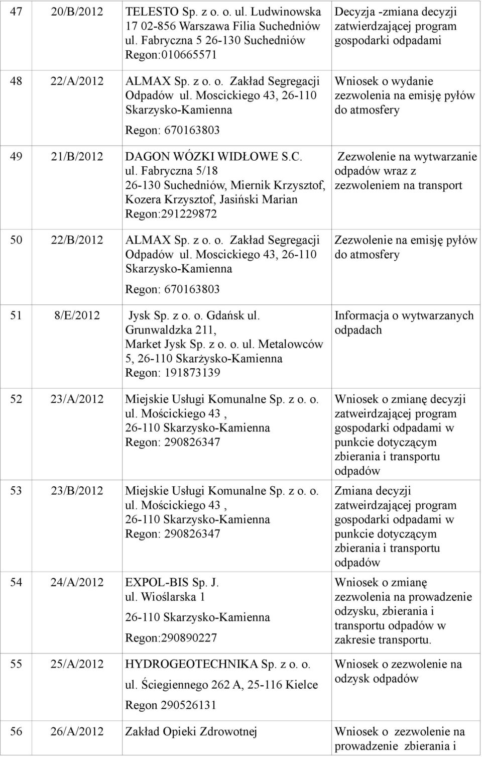 Fabryczna 5/18 26-130 Suchedniów, Miernik Krzysztof, Kozera Krzysztof, Jasiński Marian Regon:291229872 50 22/B/2012 ALMAX Sp. z o. o. Zakład Segregacji Odpadów ul.