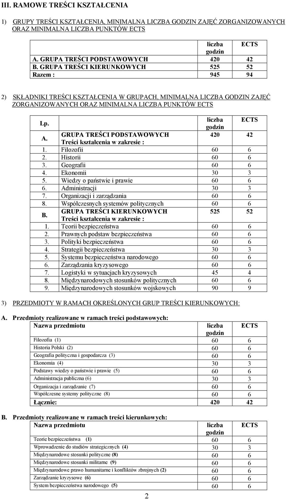 GRUPA TREŚCI PODSTAWOWYCH 420 42 Treści kształcenia w zakresie : 1. Filozofii 60 6 2. Historii 60 6 3. Geografii 60 6 4. Ekonomii 30 3 5. Wiedzy o państwie i prawie 60 6 6. Administracji 30 3 7.