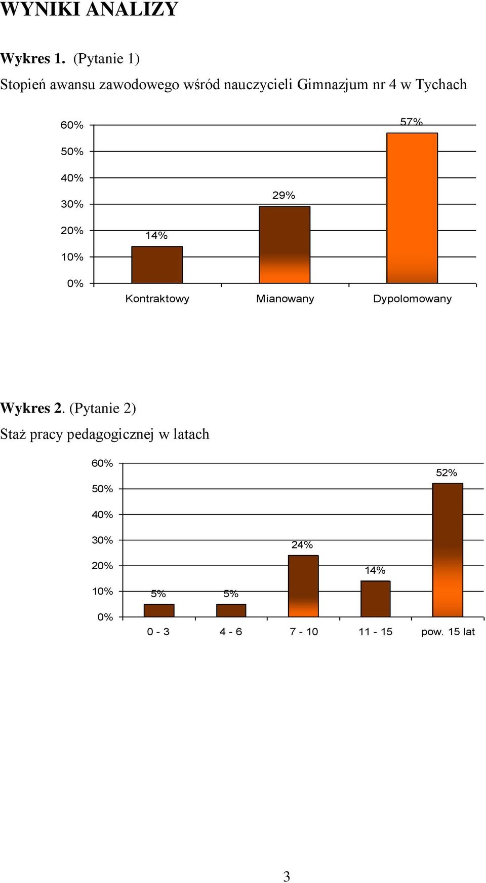 w Tychach 6 57% 5 4 3 29% 2 14% 1 Kontraktowy Mianowany Dypolomowany