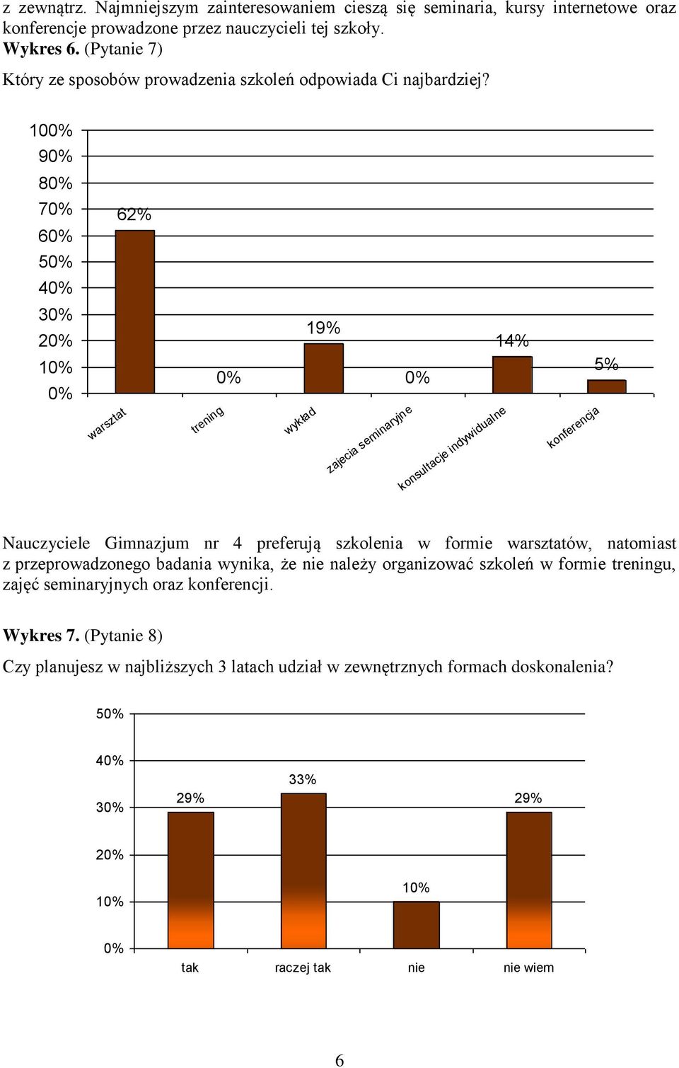 10 9 8 7 6 62% 5 4 3 2 1 warsztat trening 19% 14% wykład zajecia seminaryjne konsultacje indywidualne konferencja 5% Nauczyciele Gimnazjum nr 4 preferują szkolenia w formie