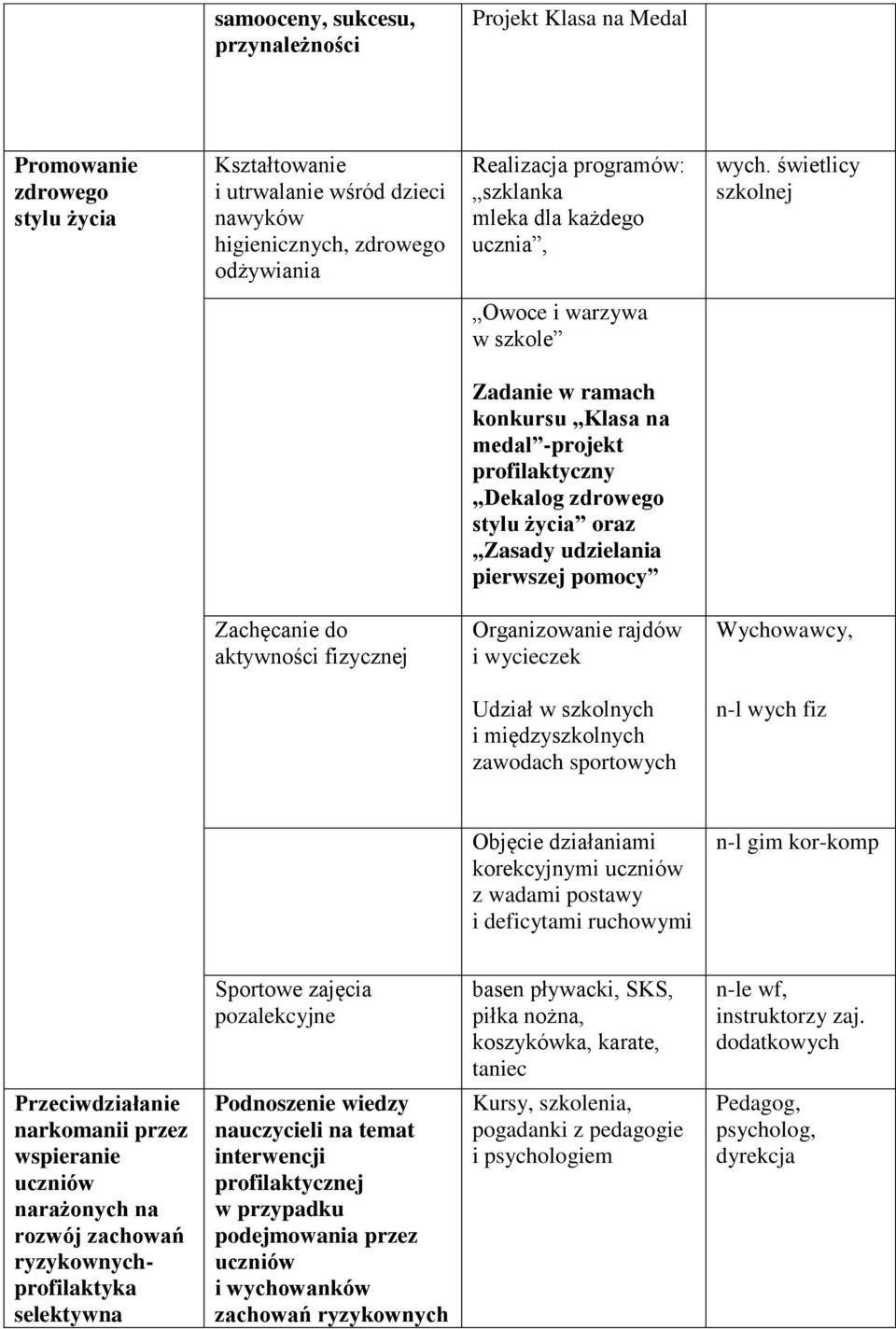 świetlicy szkolnej Owoce i warzywa w szkole Zadanie w ramach konkursu Klasa na medal -projekt profilaktyczny Dekalog zdrowego stylu życia oraz Zasady udzielania pierwszej pomocy Zachęcanie do