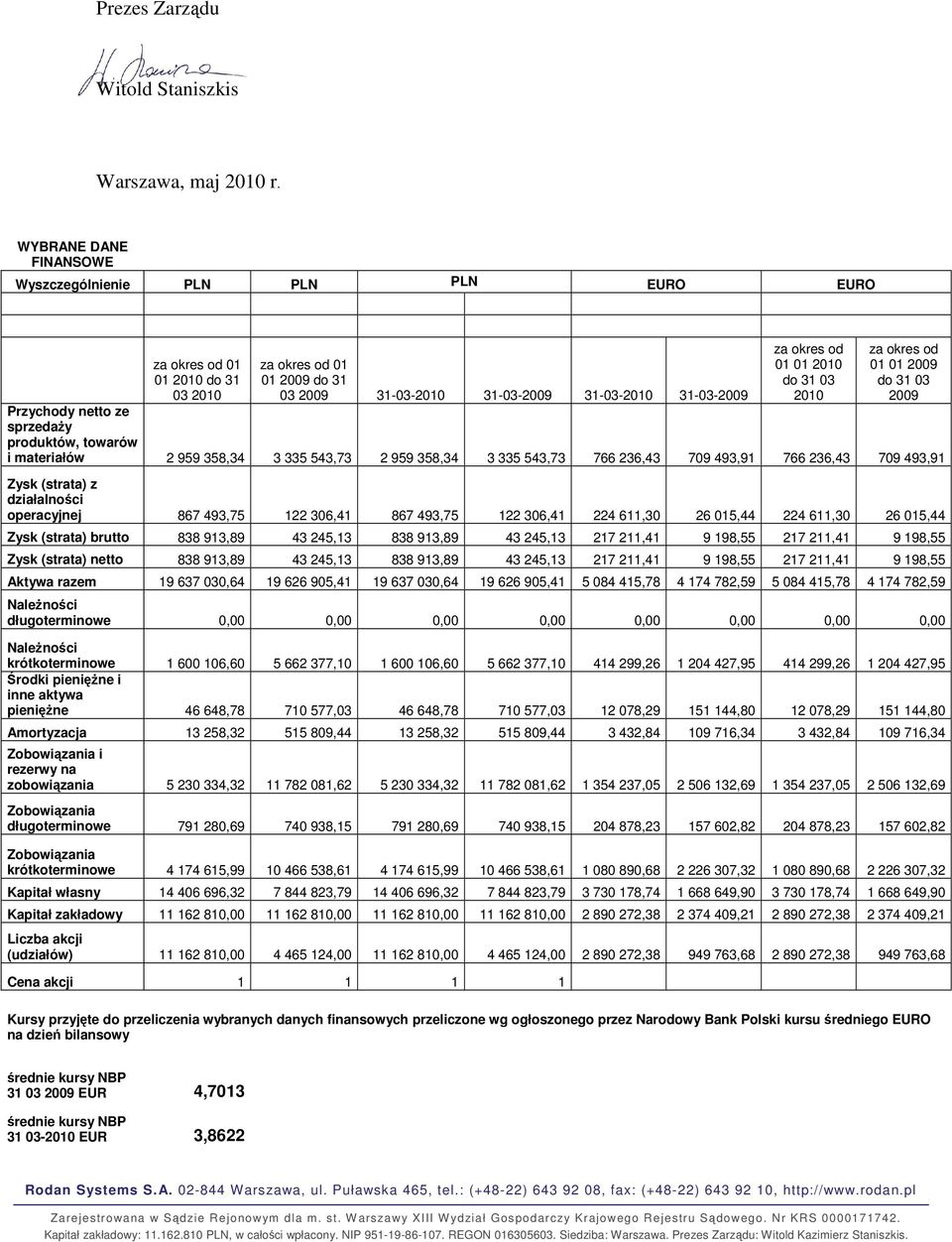 2010 do 31 03 2010 za okres od 01 01 2009 do 31 03 2009 Przychody netto ze sprzedaży produktów, towarów i materiałów 2 959 358,34 3 335 543,73 2 959 358,34 3 335 543,73 766 236,43 709 493,91 766