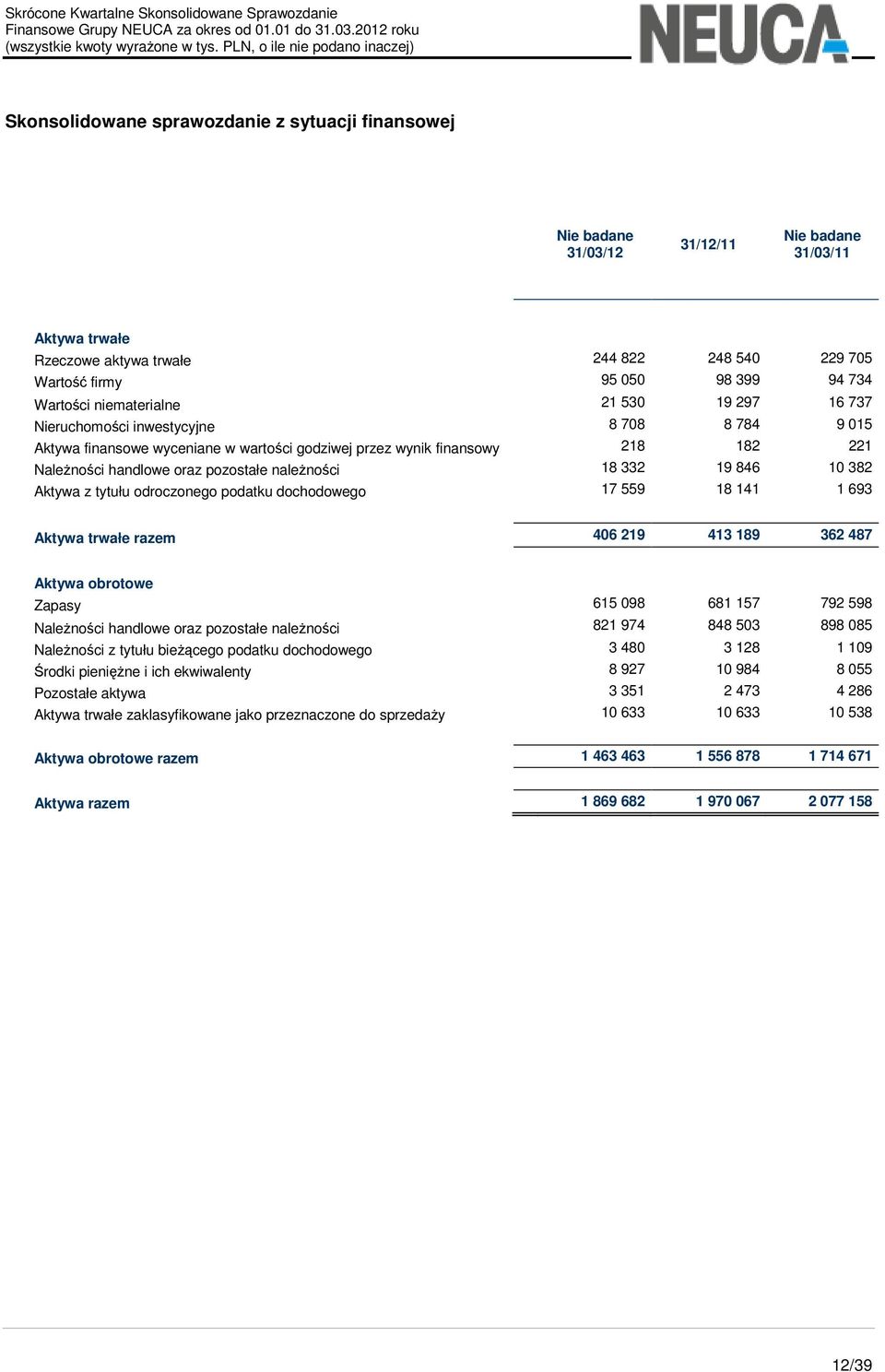 846 10 382 Aktywa z tytułu odroczonego podatku dochodowego 17 559 18 141 1 693 Aktywa trwałe razem 406 219 413 189 362 487 Aktywa obrotowe Zapasy 615 098 681 157 792 598 Należności handlowe oraz