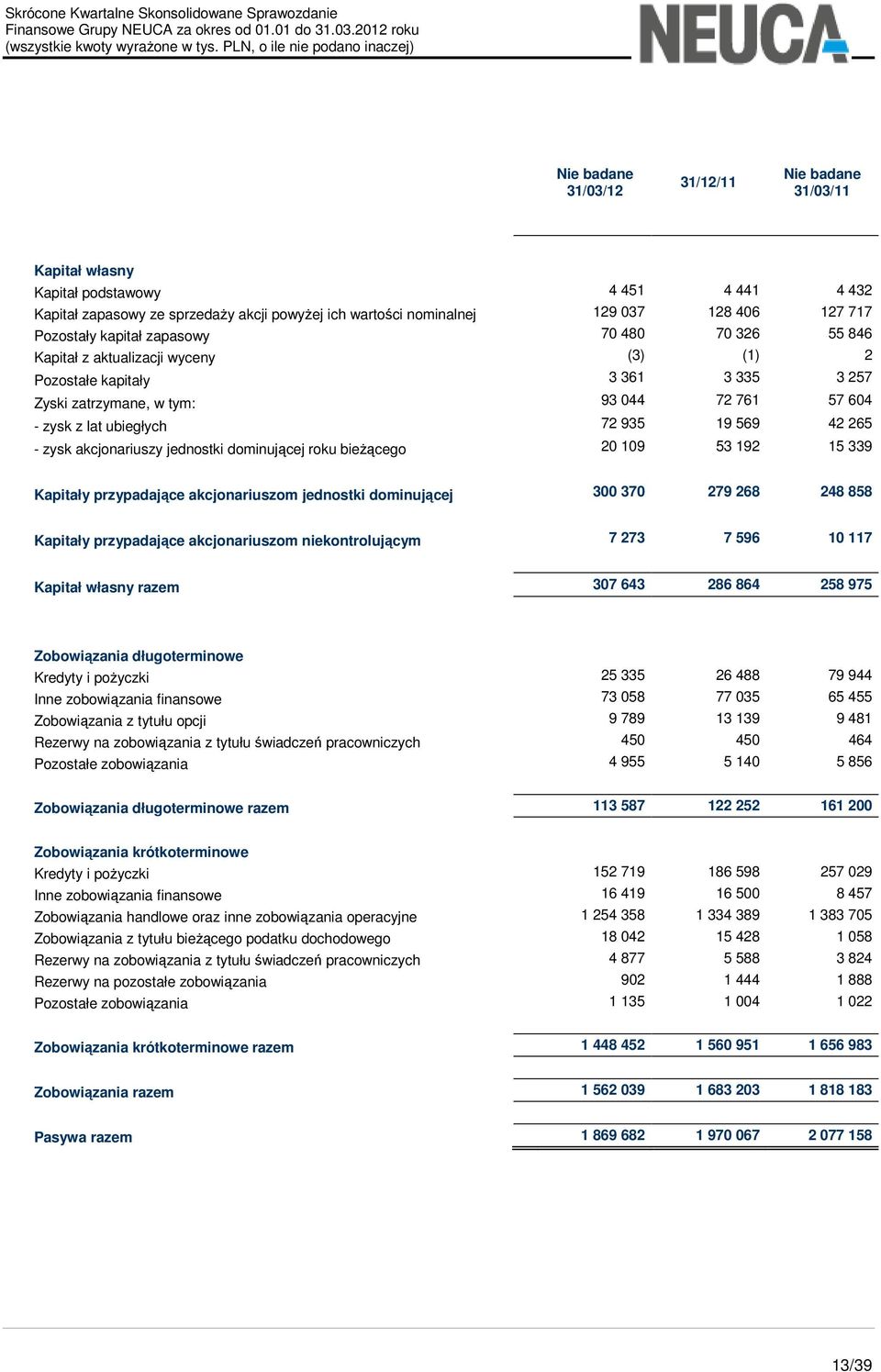 akcjonariuszy jednostki dominującej roku bieżącego 20 109 53 192 15 339 Kapitały przypadające akcjonariuszom jednostki dominującej 300 370 279 268 248 858 Kapitały przypadające akcjonariuszom