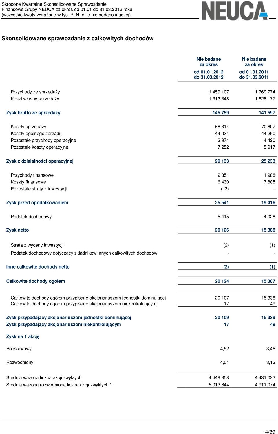 2011 Przychody ze sprzedaży 1 459 107 1 769 774 Koszt własny sprzedaży 1 313 348 1 628 177 Zysk brutto ze sprzedaży 145 759 141 597 Koszty sprzedaży 68 314 70 607 Koszty ogólnego zarządu 44 034 44