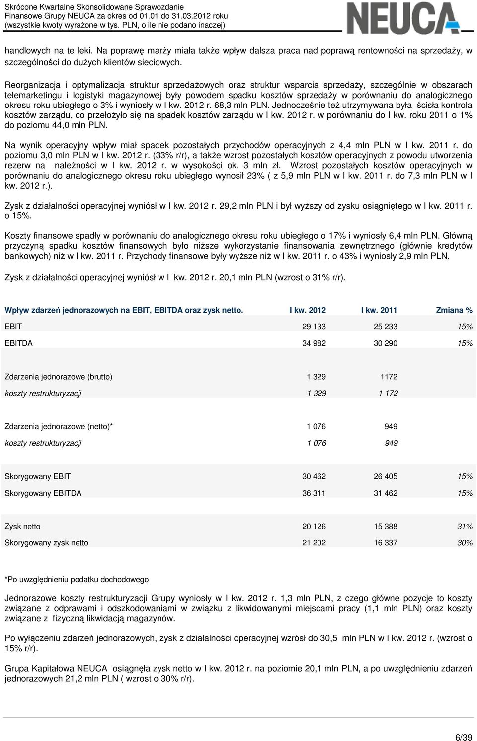 porównaniu do analogicznego okresu roku ubiegłego o 3% i wyniosły w I kw. 2012 r. 68,3 mln PLN.