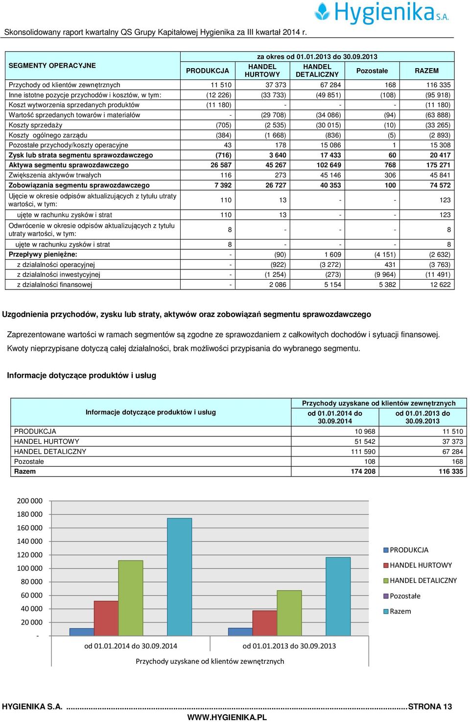 (108) (95 918) Koszt wytworzenia sprzedanych produktów (11 180) - - - (11 180) Wartość sprzedanych towarów i materiałów - (29 708) (34 086) (94) (63 888) Koszty sprzedaży (705) (2 535) (30 015) (10)