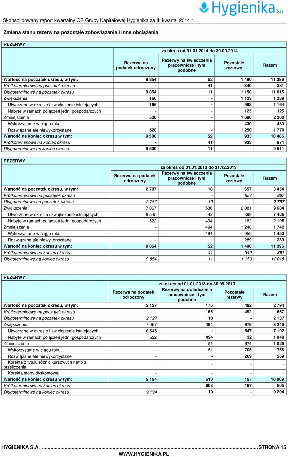 - 41 340 381 Długoterminowe na początek okresu 9 854 11 1 150 11 015 Zwiększenia 166-1 123 1 289 Utworzone w okresie i zwiększenie istniejących 166-998 1 164 Nabyte w ramach połączeń jedn.