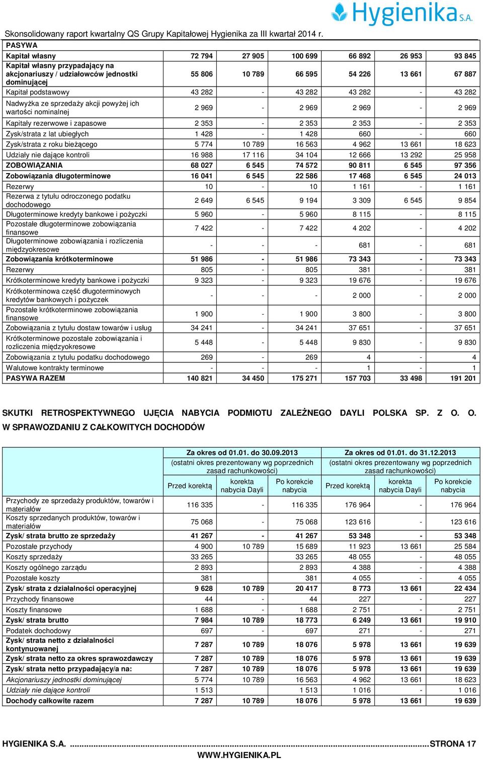 ubiegłych 1 428-1 428 660-660 Zysk/strata z roku bieżącego 5 774 10 789 16 563 4 962 13 661 18 623 Udziały nie dające kontroli 16 988 17 116 34 104 12 666 13 292 25 958 ZOBOWIĄZANIA 68 027 6 545 74